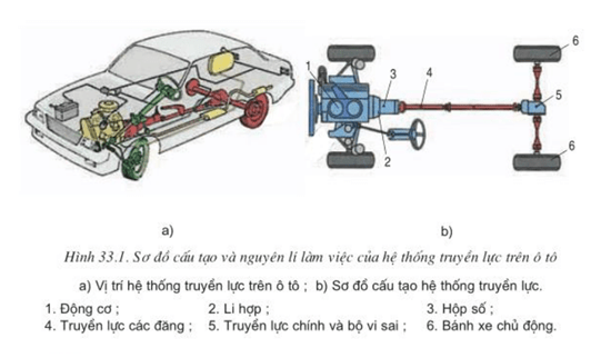 Lý thuyết Công nghệ 11 Bài 33: Động cơ đốt trong dùng cho ô tô (hay, chi tiết)