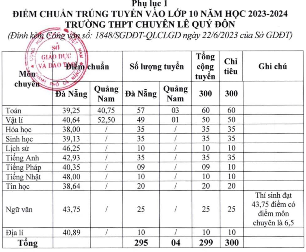 Điểm chuẩn vào 10 năm 2023 THPT Chuyên Lê Quý Đôn - TP Đà Nẵng