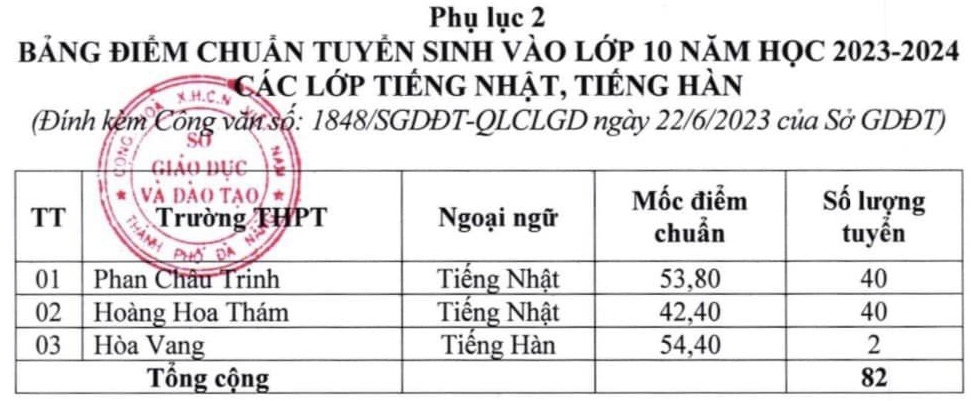 Điểm chuẩn vào 10 năm 2023 THPT Chuyên Lê Quý Đôn - TP Đà Nẵng