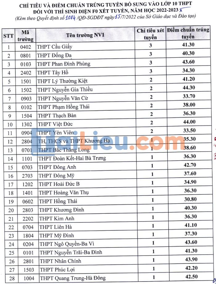 Điểm chuẩn bổ sung vào lớp 10 Hà Nội các trường THPT công lập với các thí sinh diện F0 năm 2022