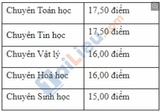 Điểm chuẩn vào lớp 10 2021 Trường THPT chuyên Khoa học Tự nhiên Hà Nội