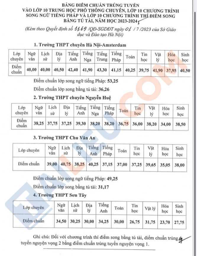 Điểm chuẩn tuyển sinh vào 10 năm 2023 các trường chuyên tại Hà Nội