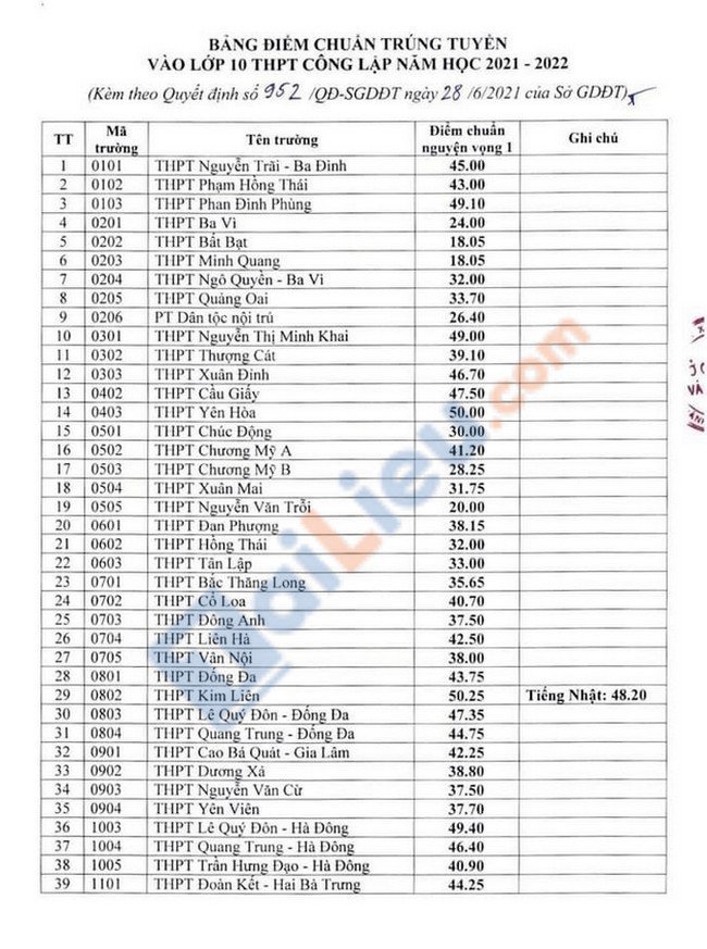 Điểm chuẩn vào lớp 10 Hà Nội 2021-1