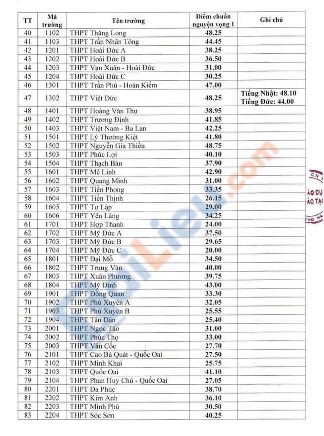 Điểm chuẩn vào lớp 10 Hà Nội 2021-2