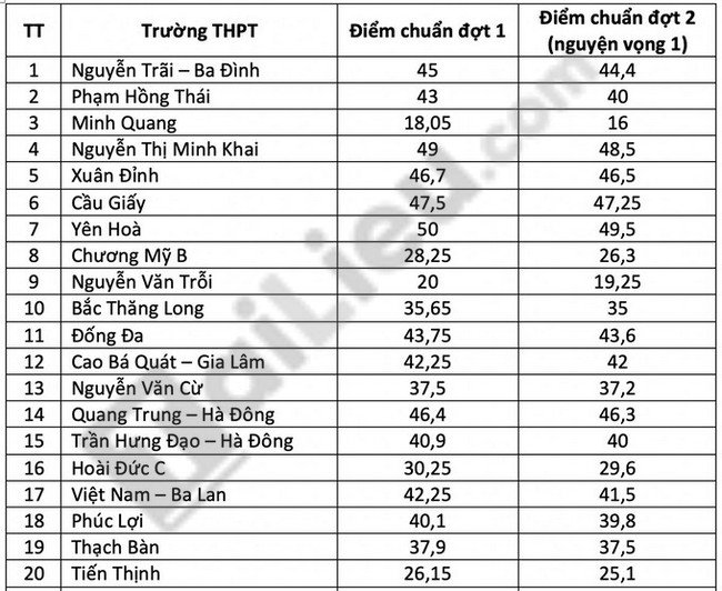 Điểm chuẩn vào lớp 10 Hà Nội 2021 đợt 2-1