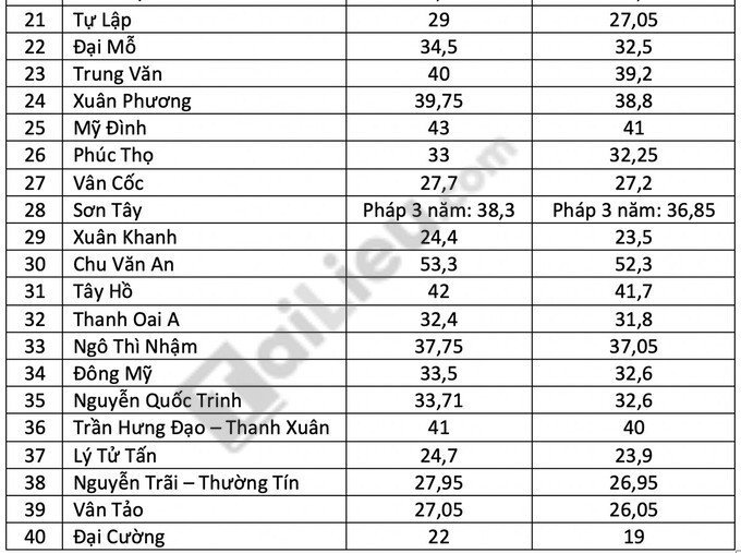 Điểm chuẩn vào lớp 10 Hà Nội 2021 đợt 2-2