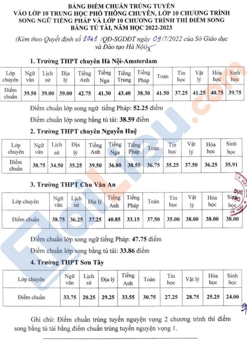 Điểm chuẩn lớp 10 năm 2022 Trường THPT chuyên Hà Nội – Amsterdam, THPT chuyên Chu Văn An, THPT Sơn Tây, THPT chuyên Nguyễn Huệ