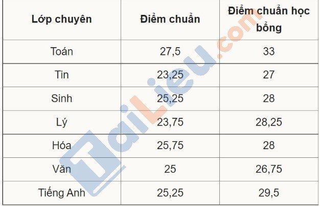 Điểm chuẩn thi vào 10 năm 2022 THPT chuyên Đại học Sư phạm Hà Nội (Đại học Sư phạm Hà Nội)