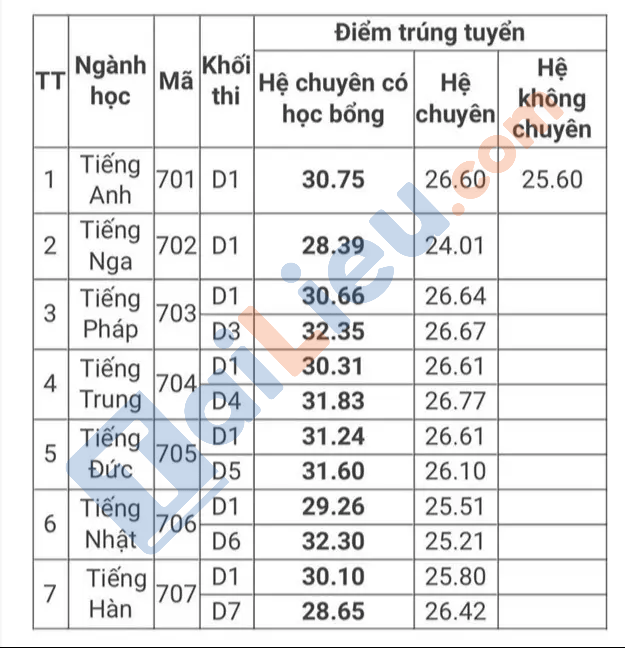 Điểm chuẩn tuyển sinh vào 10 năm 2022 Chuyên Ngoại Ngữ - Hà Nội