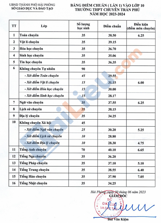 Điểm chuẩn lớp 10 chuyên Trần Phú Hải Phòng năm 2023 lần 1