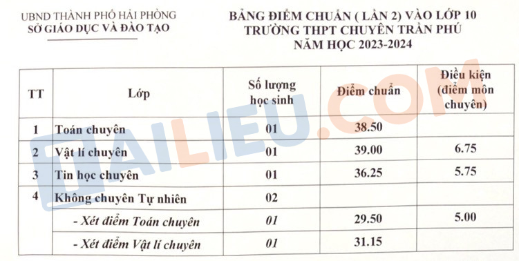 Điểm chuẩn lớp 10 chuyên Trần Phú Hải Phòng năm 2023 lần 2