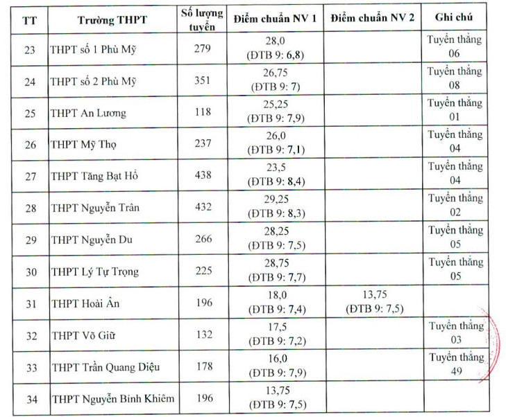 ​​​​​​​Điểm thi tuyển sinh lớp 10 năm 2023 Bình Định các trường THPT công lập
