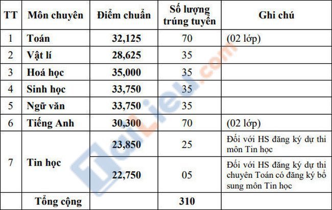 Điểm chuẩn vào lớp 10 trường Chuyên Nguyễn Đình Chiểu - Đồng Tháp 2021
