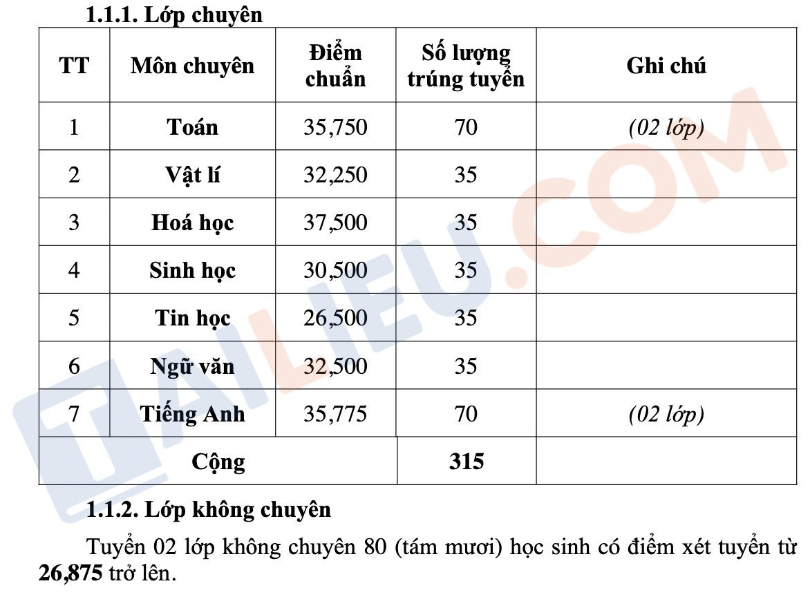 Điểm chuẩn vào 10 THPT Chuyên Nguyễn Quang Diêu - Đồng Tháp 2022