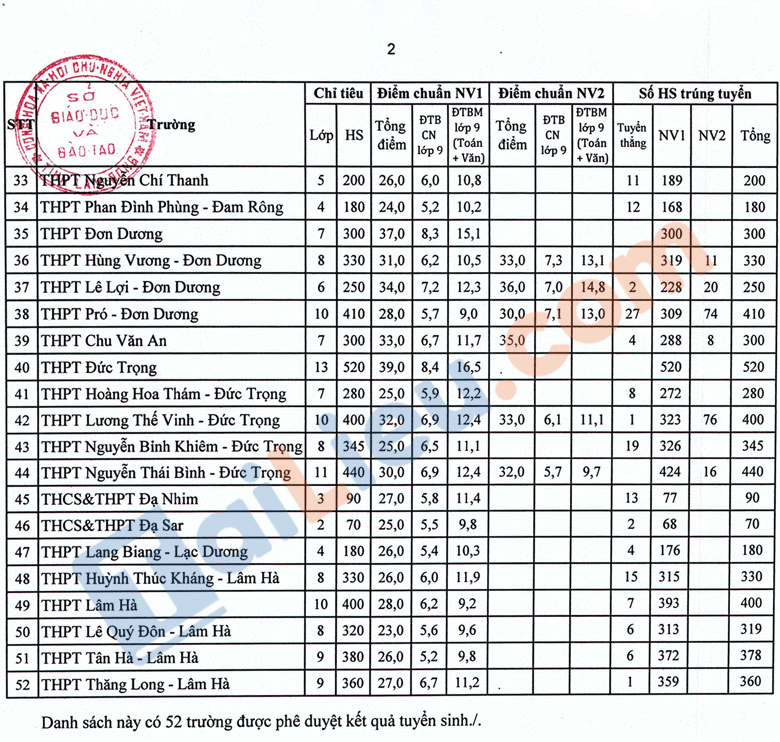 Điểm chuẩn tuyển sinh vào lớp 10 Tỉnh Lâm Đồng năm 2021 - Các trường công lập