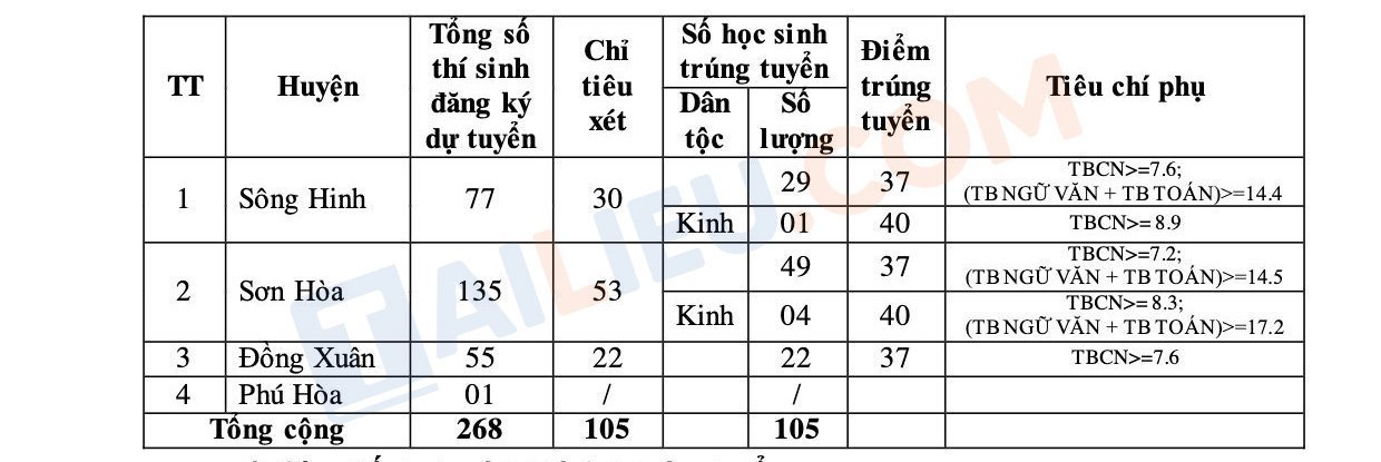 Điểm chuẩn lớp 10 trường PT Dân tộc nội trú tỉnh Phú Yên 2022