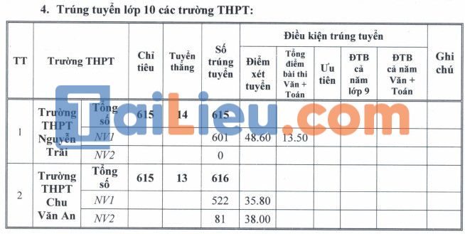 ​​​​​​​Điểm thi tuyển sinh lớp 10 năm 2022 Ninh Thuận các trường THPT công lập