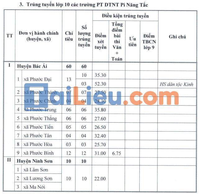 Điểm chuẩn lớp 10 các trường dân tộc nội trú tỉnh Ninh Thuận 2022
