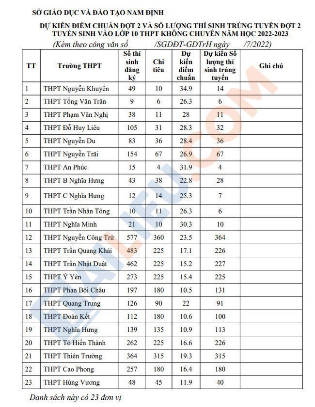 Nam Định công bố chính thức điểm chuẩn lớp 10 năm 2023