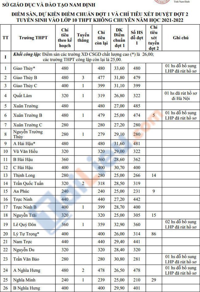 Điểm sàn tuyển sinh vào lớp 10 tỉnh Nam Định 2021-1