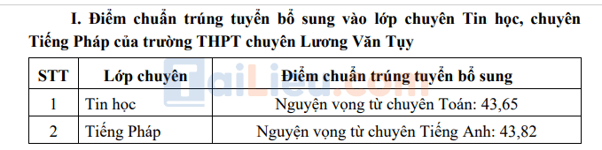 Điểm chuẩn trúng tuyển bổ sung năm 2022 THPT Chuyên Lương Văn Tụy - Ninh Bình 