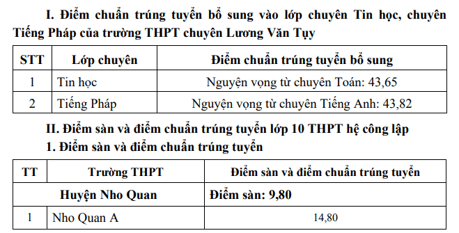 Điểm chuẩn vào 10 THPT Công lập Tỉnh Ninh Bình năm 2022