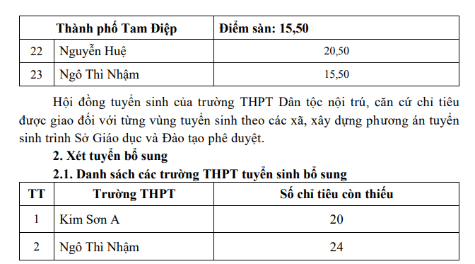 Điểm chuẩn vào 10 THPT Công lập Tỉnh Ninh Bình năm 2022