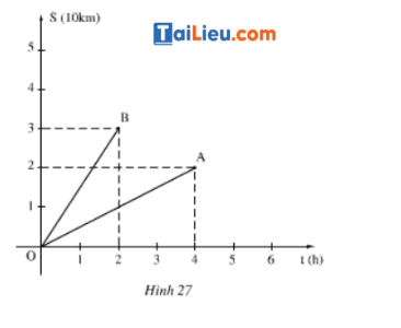 Giải Toán lớp 7 bài 7: Đồ thị của hàm số y = ax (a ≠0)