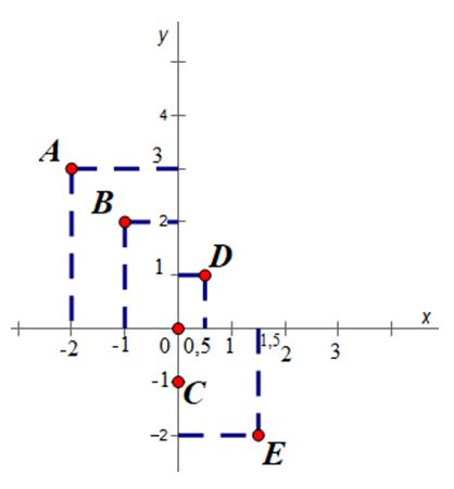 Giải bài tập SGK Toán lớp 7 bài 7: Đồ thị của hàm số y = ax (a ≠0)