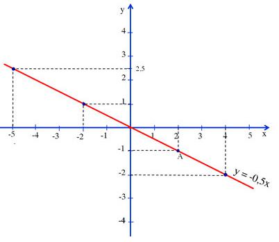 Giải bài tập SGK Toán lớp 7 bài 7: Đồ thị của hàm số y = ax (a ≠0)