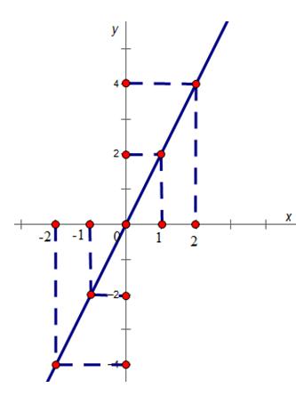 Giải bài tập SGK Toán lớp 7 bài 7: Đồ thị của hàm số y = ax (a ≠0)