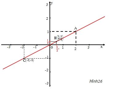 Giải bài tập SGK Toán lớp 7 bài 7: Đồ thị của hàm số y = ax (a ≠0)