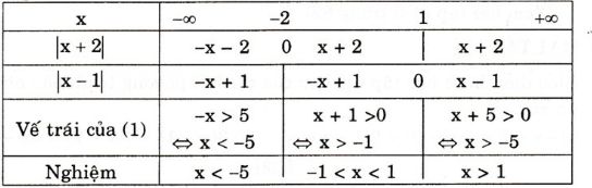 Giải bài tập trang 94 SGK Đại số 10: Dấu của nhị thức bậc nhất