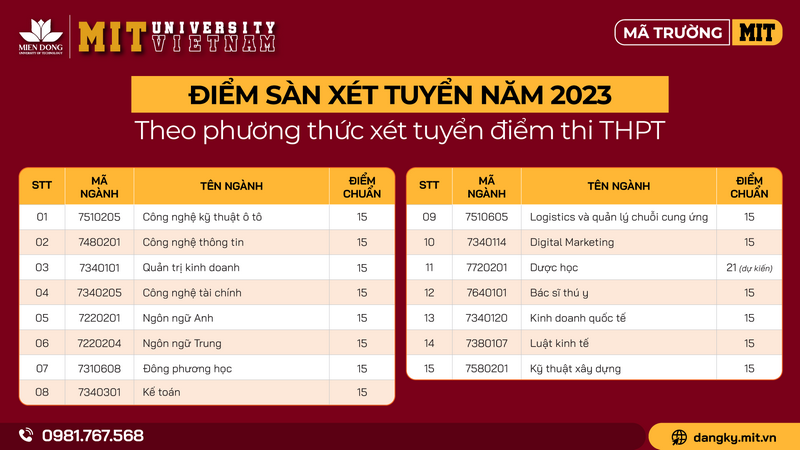 Điểm sàn Đại học Công nghệ Miền Đông năm 2023