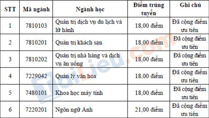 Diem chuan hoc ba Dai hoc Ha Long 2021 dot 2