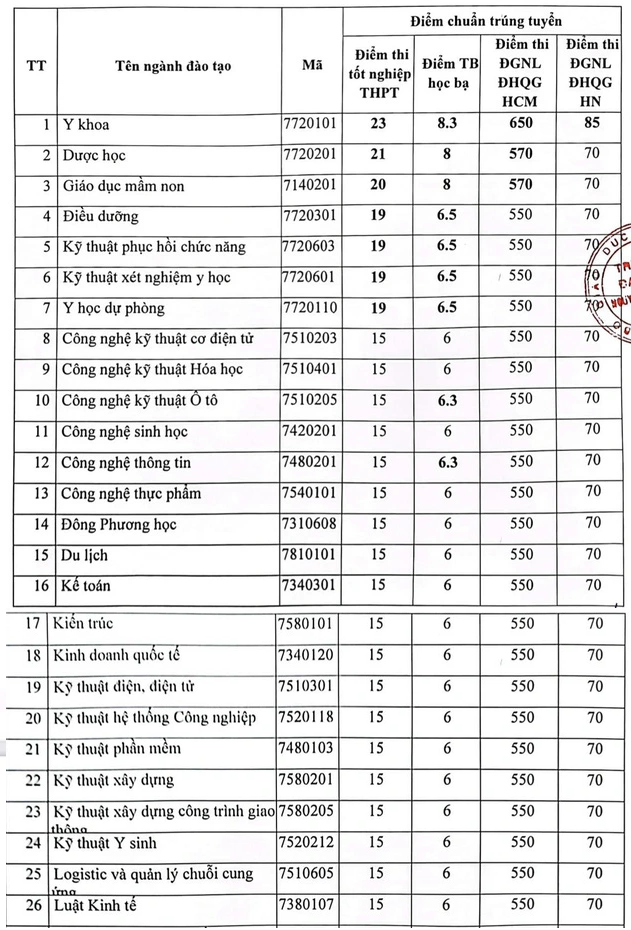 Điểm chuẩn Đại học Nguyễn Tất Thành năm 2023 xét theo điểm thi
