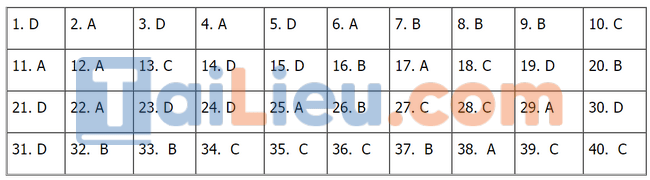 Đáp án đề thi THPTQG 2021 môn Sử - Mã đề 306