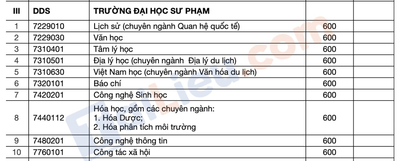 Điểm chuẩn đại học Sư Phạm Đà Nẵng 2021 - Xét theo điểm thi ĐGNL