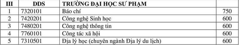 Điểm chuẩn ĐGNL Đại học Sư phạm Đà Nẵng năm 2023