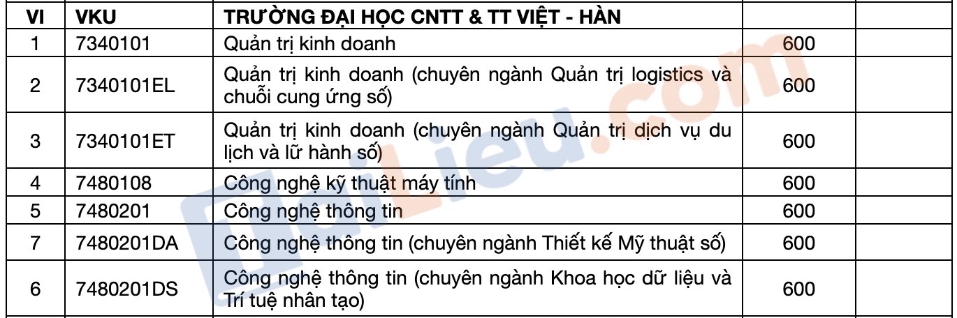 Điểm chuẩn Đại học CNTT & TT Việt - Hàn 2021 - Xét điểm thi kỳ thi ĐGNL