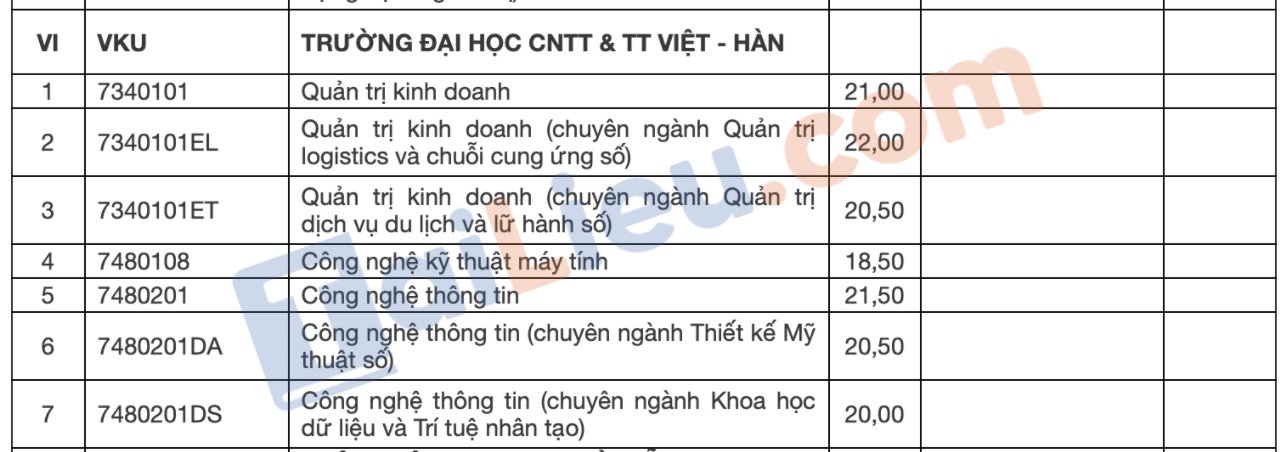Điểm chuẩn đại học CNTT & TT Việt - Hàn 2021 - Xét học bạ