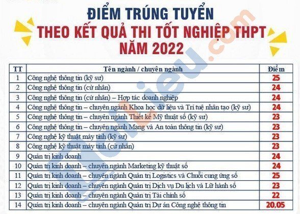 Điểm chuẩn ĐH Công nghệ thông tin và Truyền thông Việt - Hàn (ĐH Đà Nẵng) năm 2022