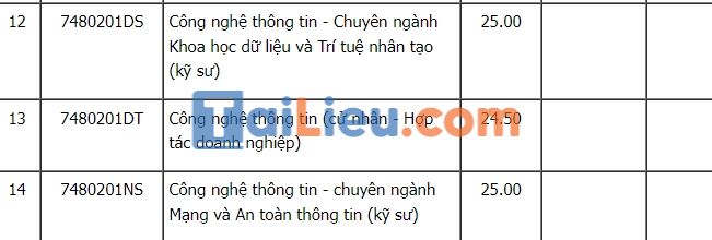 Điểm chuẩn trường ĐH Công nghệ thông tin và Truyền thông Việt - Hàn - ĐH Đà Nẵng theo phương thức xét học bạ