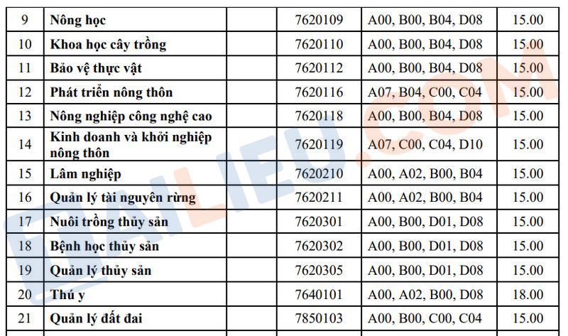 Điểm chuẩn trường Đại học Nông Lâm Huế 2023 xét theo điểm thi