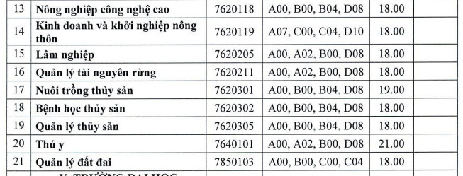 Điểm chuẩn học bạ đại học Nông Lâm Huế 2023