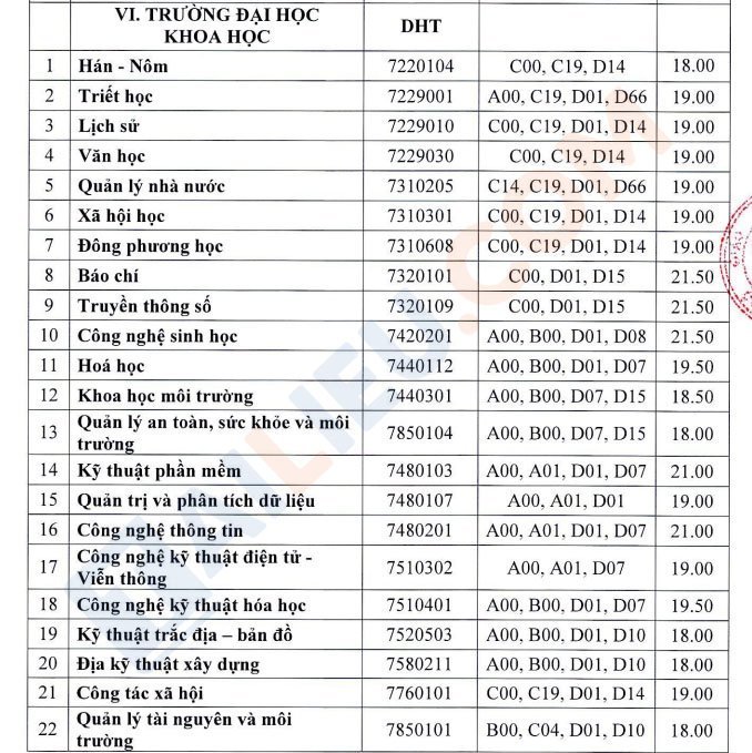 Điểm chuẩn học bạ ĐH Khoa học Huế 2022