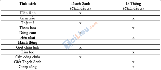 giải VBT Ngữ Văn 6 tập 1 bài Thạch Sanh