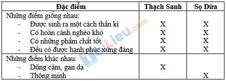 giải VBT Ngữ Văn 6 tập 1 bài Thạch Sanh (1)