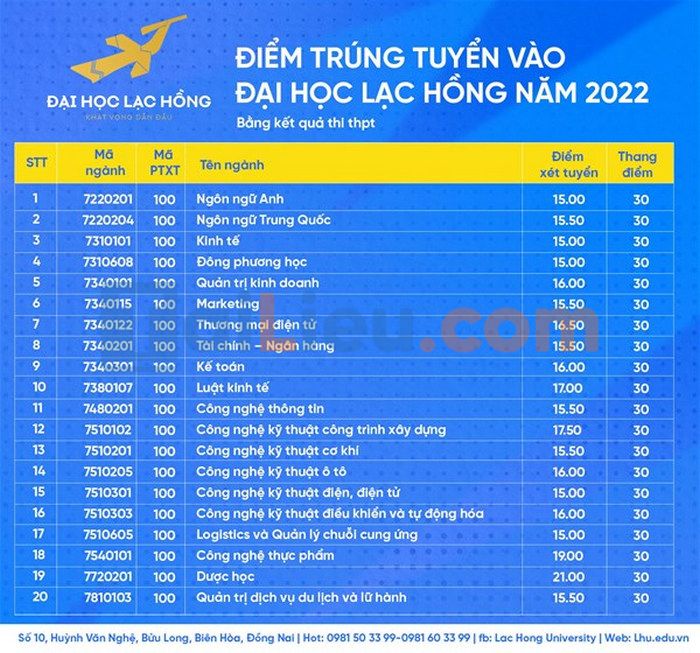 Điểm chuẩn trường ĐH Lạc Hồng theo 3 phương thức năm 2022