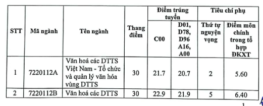 Điểm chuẩn trường Đại học Văn hóa Hà Nội 2023 xét theo điểm thi